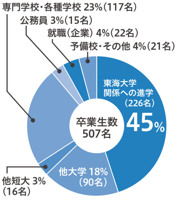 進路について 学校紹介 東海大学付属熊本星翔高等学校