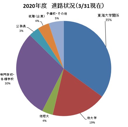 進路について 学校紹介 東海大学付属熊本星翔高等学校